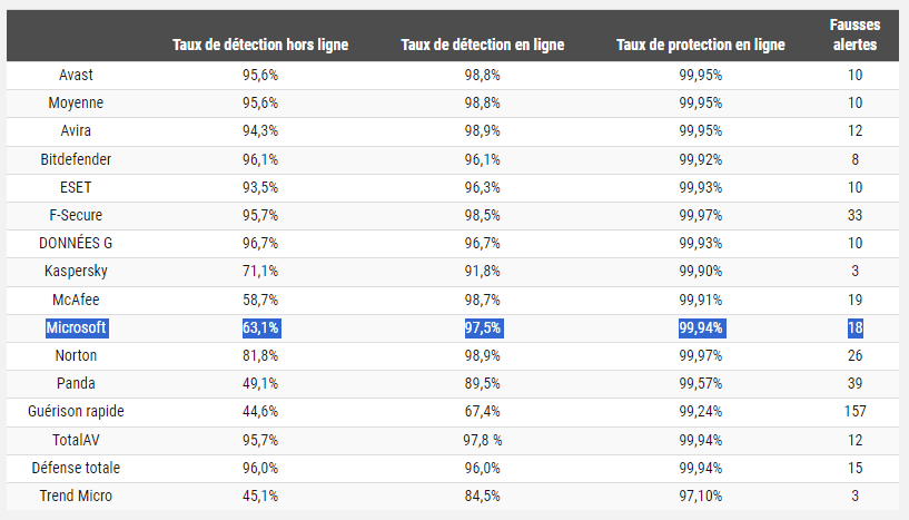 Detecção offline do Windows Defender
