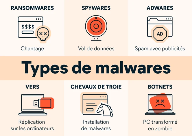 Jerarquía del malware