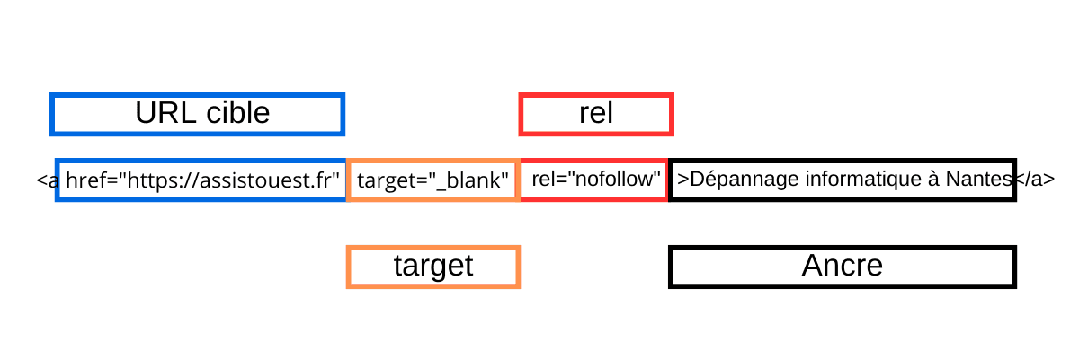 Les 4 piliers qui composent un lien hypertexte
