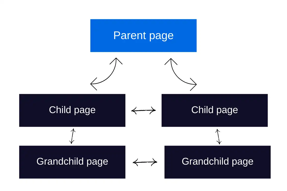 3-level semantic silo – page structure
