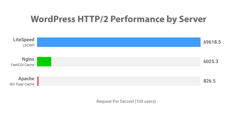 Comparatif des performances WordPress : LiteSpeed vs Nginx vs Apache